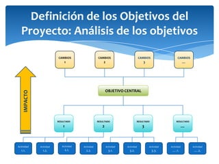 Definición de los Objetivos del Proyecto: Análisis de los objetivosCAMBIOS 1CAMBIOS 2CAMBIOS 3CAMBIOS …OBJETIVO CENTRALIMPACTORESULTADO 1RESULTADO 2RESULTADO 3RESULTADO …Actividad 1.1.Actividad1.2.Actividad 2.1.Actividad2.2.Actividad3.1.Actividad3.2.Actividad3.3.Actividad….1.Actividad….2.