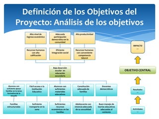 Definición de los Objetivos del Proyecto: Análisis de los objetivosAdecuada participación democrática en la comunidadAlto nivel de ingreso económicoAlta productividadIMPACTO …Recursos humanos con conveniente competencia laboralRecursos humanos con alta calificaciónEficiente integración socialBajadeserción escolar  en educación secundariaOBJETIVO CENTRAL Constitución adecuada de familiasFácil acceso a la Institución Educativa Alumnos con suficientes materiales educativos Alumnos con suficiente apoyo familiar en la tarea formativa de la escuelaDocentes democráticosResultados …Adolescente con vivencia adecuada de su sexualidadSuficiente transporte en la zona  Familias estructuradasSuficientes recursos económicos en las familias Buen manejo de teorías educativas adecuadas al contextoActividades …