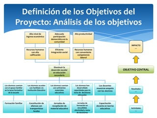 Definición de los Objetivos del Proyecto: Análisis de los objetivosAdecuada participación democrática en la comunidadAlto nivel de ingreso económicoAlta productividadIMPACTO …Recursos humanos con conveniente competencia laboralRecursos humanos con alta calificaciónEficiente integración socialDisminuir la deserción escolar  en educación secundariaOBJETIVO CENTRALLos alumnos han desarrollado capacidades para la toma de  decisiones adecuadasLos alumnos acceden con facilidad a la Institución Educativa Los alumnos cuentan con suficientes materiales educativos Los alumnos cuentan con el apoyo familiar en la tarea formativa de la escuelaLos docentes muestran empatía con los alumnosResultados …Jornadas de formación en sexualidad, afectividad y toma de decisionesConstitución de alianzas con transportistas localesFormación familiarJornadas de recopilación de material educativo Capacitación docente en teorías educativasActividades …