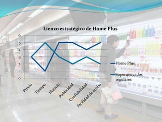 Lienzo estratégico de Home Plus
6
5
4
3
2                                 Home Plus
1
                                  Supermercados
0                                 regulares
 