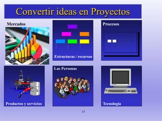 15
Estructuras / recursos
TecnologíaProductos y servicios
Mercados Procesos
Las Personas
Convertir ideas en Proyectos
 