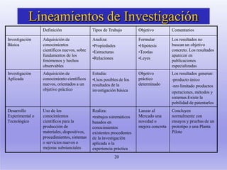 Lineamientos de Investigación
20
Definición Tipos de Trabajo Objetivo Comentarios
Investigación
Básica
Adquisición de
conocimientos
científicos nuevos, sobre
fundamentos de los
fenómenos y hechos
observables
Analiza:
•Propiedades
•Estructuras
•Relaciones
Formular
•Hipótesis
•Teorías
•Leyes
Los resultados no
buscan un objetivo
concreto. Los resultados
aparecen en
publicaciones
especializadas
Investigación
Aplicada
Adquisición de
conocimiento científicos
nuevos, orientados a un
objetivo práctico
Estudia:
•Usos posibles de los
resultados de la
investigación básica
Objetivo
práctico
determinado
Los resultados generan:
-producto único
-nro limitado productos
operaciones, métodos y
sistemas.Existe la
pobilidad de patentarlos
Desarrollo
Experimental o
Tecnológico
Uso de los
conocimientos
científicos para la
producción de
materiales, dispositivos,
procedimientos, sistemas
o servicios nuevos o
mejoras substanciales
Realiza:
•trabajos sistemáticos
basados en
conocimientos
existentes procedentes
de la investigación
aplicada o la
experiencia práctica
Lanzar al
Mercado una
novedad o
mejora concreta
Concluyen
normalmente con
ensayos y pruebas de un
prototipo o una Planta
Piloto
 