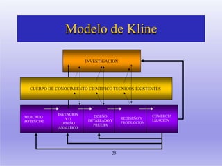 Modelo de Kline
MERCADO
POTENCIAL
INVENCION
Y O
DISEÑO
ANALITICO
DISEÑO
DETALLADO Y
PRUEBA
REDISEÑO Y
PRODUCCION
COMERCIA
LIZACION
CUERPO DE CONOCIMIENTO CIENTIFICO TECNICOS EXISTENTES
INVESTIGACION
25
 