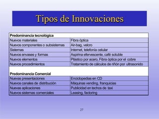Tipos de Innovaciones
27
Predominancia tecnológica
Nuevos materiales Fibra óptica
Nuevos componentes o subsistemas Air-bag, velcro
Sistemas Internet, telefonía celular
Nuevos envases y formas Aspirina efervescente, café soluble
Nuevos elementos Plástico por acero, Fibra óptica por el cobre
Nuevos procedimientos Tratamiento de cálculos de riñón por ultrasonido
Predominancia Comercial
Nuevas presentaciones Enciclopedias en CD
Nuevos canales de distribución Máquinas vending, franquicias
Nuevas aplicaciones Publicidad en techos de taxi
Nuevos sistemas comerciales Leasing, factoring
 