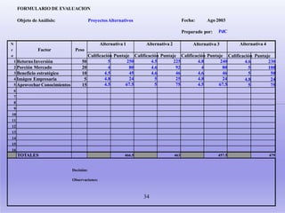 FORMULARIO DE EVALUACION
Objeto deAnálisis: ProyectosAlternativos Fecha: Ago 2003
Alternativa 1 Alternativa 2
Preparado por: PdC
Alternativa 3N
r Factor Peso
o
1 RetornoInversión 50
2 Porción Mercado 20
3 Beneficio estratégico 10
4 Imágen Empresaria 5
5 AprovecharConocimientos 15
Calificación Puntaje
5 250
4 80
4.5 45
4.8 24
4.5 67.5
Calificación Puntaje
4.5 225
4.6 92
4.6 46
5 25
5 75
Calificación Puntaje
4.8 240
4 80
4.6 46
4.8 24
4.5 67.5
Alternativa 4
Calificación Puntaje
4.6 230
5 100
5 50
4.8 24
5 75
6
7
8
9
10
11
12
13
14
15
16
TOTALES 466.5 463 457.5 479
Decisión:
Observaciones:
34
 