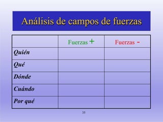 Análisis de campos de fuerzas
35
Fuerzas + Fuerzas -
Quién
Qué
Dónde
Cuándo
Por qué
 