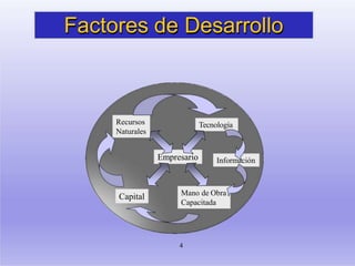 Factores de Desarrollo
Recursos
Naturales
Tecnología
Capital
Empresario Información
Mano de Obra
Capacitada
4
 