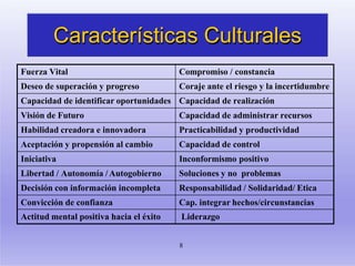 Características Culturales
8
Fuerza Vital Compromiso / constancia
Deseo de superación y progreso Coraje ante el riesgo y la incertidumbre
Capacidad de identificar oportunidades Capacidad de realización
Visión de Futuro Capacidad de administrar recursos
Habilidad creadora e innovadora Practicabilidad y productividad
Aceptación y propensión al cambio Capacidad de control
Iniciativa Inconformismo positivo
Libertad / Autonomía /Autogobierno Soluciones y no problemas
Decisión con información incompleta Responsabilidad / Solidaridad/ Etica
Convicción de confianza Cap. integrar hechos/circunstancias
Actitud mental positiva hacia el éxito Liderazgo
 