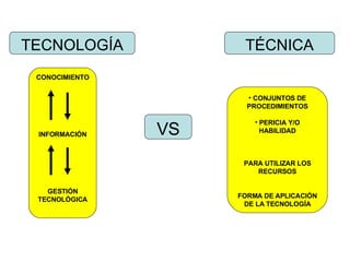 TECNOLOGÍA TÉCNICA VS CONOCIMIENTO INFORMACIÓN GESTIÓN TECNOLÓGICA <ul><li>CONJUNTOS DE PROCEDIMIENTOS </li></ul><ul><li>P...