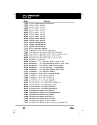 20 OBD2
E22
DTC Definitions
P0300 - P0346
Code Definition
P0300 Random/Multiple Cylinder Misfire Detected
P0301 Cylinder 1 Misfire Detected
P0302 Cylinder 2 Misfire Detected
P0303 Cylinder 3 Misfire Detected
P0304 Cylinder 4 Misfire Detected
P0305 Cylinder 5 Misfire Detected
P0306 Cylinder 6 Misfire Detected
P0307 Cylinder 7 Misfire Detected
P0308 Cylinder 8 Misfire Detected
P0309 Cylinder 9 Misfire Detected
P0310 Cylinder 10 Misfire Detected
P0311 Cylinder 11 Misfire Detected
P0312 Cylinder 12 Misfire Detected
P0313 Misfire Detected with Low Fuel
P0314 Single Cylinder Misfire (Cylinder not specified)
P0320 Ignition/Distributor Engine Speed Input Circuit Malfunction
P0321 Ignition/Distributor Engine Speed Input Circuit Range/Performance
P0322 Ignition/Distributor Engine Speed Input Circuit No Signal
P0323 Ignition/Distributor Engine Speed Input Circuit Intermittent
P0324 Knock Control System Error
P0325 Knock Sensor 1 Circuit Malfunction (Bank 1 or Single Sensor)
P0326 Knock Sensor 1 Circuit Range/Performance (Bank 1 or Single Sensor)
P0327 Knock Sensor 1 Circuit Low Input (Bank 1 or Single Sensor)
P0328 Knock Sensor 1 Circuit High Input (Bank 1 or Single Sensor)
P0329 Knock Sensor 1 Circuit Intermittent (Bank 1 or Single Sensor)
P0330 Knock Sensor 2 Circuit Malfunction (Bank 2)
P0331 Knock Sensor 2 Circuit Range/Performance (Bank 2)
P0332 Knock Sensor 2 Circuit Low Input (Bank 2)
P0333 Knock Sensor 2 Circuit High Input (Bank 2)
P0334 Knock Sensor 2 Circuit Intermittent (Bank 2)
P0335 Crankshaft Position Sensor A Circuit Malfunction
P0336 Crankshaft Position Sensor A Circuit Range/Performance
P0337 Crankshaft Position Sensor A Circuit Low Input
P0338 Crankshaft Position Sensor A Circuit High Input
P0339 Crankshaft Position Sensor A Circuit Intermittent
P0340 Camshaft Position Sensor Circuit Malfunction
P0341 Camshaft Position Sensor Circuit Range/Performance
P0342 Camshaft Position Sensor Circuit Low Input
P0343 Camshaft Position Sensor Circuit High Input
P0344 Camshaft Position Sensor Circuit Intermittent
P0345 Camshaft Position Sensor "A" Circuit (Bank 2)
P0346 Camshaft Position Sensor "A" Circuit Range/Performance (Bank 2)
 