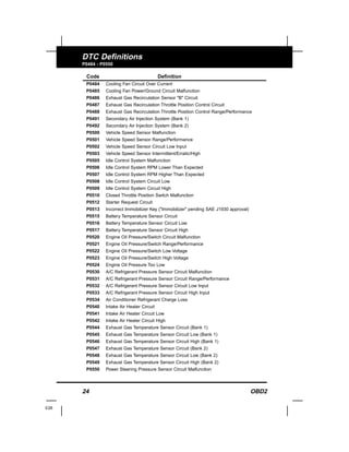 24 OBD2
E26
DTC Definitions
P0484 - P0550
Code Definition
P0484 Cooling Fan Circuit Over Current
P0485 Cooling Fan Power/Ground Circuit Malfunction
P0486 Exhaust Gas Recirculation Sensor "B" Circuit
P0487 Exhaust Gas Recirculation Throttle Position Control Circuit
P0488 Exhaust Gas Recirculation Throttle Position Control Range/Performance
P0491 Secondary Air Injection System (Bank 1)
P0492 Secondary Air Injection System (Bank 2)
P0500 Vehicle Speed Sensor Malfunction
P0501 Vehicle Speed Sensor Range/Performance
P0502 Vehicle Speed Sensor Circuit Low Input
P0503 Vehicle Speed Sensor Intermittent/Erratic/High
P0505 Idle Control System Malfunction
P0506 Idle Control System RPM Lower Than Expected
P0507 Idle Control System RPM Higher Than Expected
P0508 Idle Control System Circuit Low
P0509 Idle Control System Circuit High
P0510 Closed Throttle Position Switch Malfunction
P0512 Starter Request Circuit
P0513 Incorrect Immobilizer Key ("Immobilizer" pending SAE J1930 approval)
P0515 Battery Temperature Sensor Circuit
P0516 Battery Temperature Sensor Circuit Low
P0517 Battery Temperature Sensor Circuit High
P0520 Engine Oil Pressure/Switch Circuit Malfunction
P0521 Engine Oil Pressure/Switch Range/Performance
P0522 Engine Oil Pressure/Switch Low Voltage
P0523 Engine Oil Pressure/Switch High Voltage
P0524 Engine Oil Pressure Too Low
P0530 A/C Refrigerant Pressure Sensor Circuit Malfunction
P0531 A/C Refrigerant Pressure Sensor Circuit Range/Performance
P0532 A/C Refrigerant Pressure Sensor Circuit Low Input
P0533 A/C Refrigerant Pressure Sensor Circuit High Input
P0534 Air Conditioner Refrigerant Charge Loss
P0540 Intake Air Heater Circuit
P0541 Intake Air Heater Circuit Low
P0542 Intake Air Heater Circuit High
P0544 Exhaust Gas Temperature Sensor Circuit (Bank 1)
P0545 Exhaust Gas Temperature Sensor Circuit Low (Bank 1)
P0546 Exhaust Gas Temperature Sensor Circuit High (Bank 1)
P0547 Exhaust Gas Temperature Sensor Circuit (Bank 2)
P0548 Exhaust Gas Temperature Sensor Circuit Low (Bank 2)
P0549 Exhaust Gas Temperature Sensor Circuit High (Bank 2)
P0550 Power Steering Pressure Sensor Circuit Malfunction
 