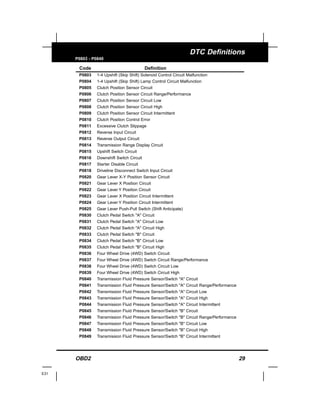 OBD2 29
E31
DTC Definitions
P0803 - P0849
Code Definition
P0803 1-4 Upshift (Skip Shift) Solenoid Control Circuit Malfunction
P0804 1-4 Upshift (Skip Shift) Lamp Control Circuit Malfunction
P0805 Clutch Position Sensor Circuit
P0806 Clutch Position Sensor Circuit Range/Performance
P0807 Clutch Position Sensor Circuit Low
P0808 Clutch Position Sensor Circuit High
P0809 Clutch Position Sensor Circuit Intermittent
P0810 Clutch Position Control Error
P0811 Excessive Clutch Slippage
P0812 Reverse Input Circuit
P0813 Reverse Output Circuit
P0814 Transmission Range Display Circuit
P0815 Upshift Switch Circuit
P0816 Downshift Switch Circuit
P0817 Starter Disable Circuit
P0818 Driveline Disconnect Switch Input Circuit
P0820 Gear Lever X-Y Position Sensor Circuit
P0821 Gear Lever X Position Circuit
P0822 Gear Lever Y Position Circuit
P0823 Gear Lever X Position Circuit Intermittent
P0824 Gear Lever Y Position Circuit Intermittent
P0825 Gear Lever Push-Pull Switch (Shift Anticipate)
P0830 Clutch Pedal Switch "A" Circuit
P0831 Clutch Pedal Switch "A" Circuit Low
P0832 Clutch Pedal Switch "A" Circuit High
P0833 Clutch Pedal Switch "B" Circuit
P0834 Clutch Pedal Switch "B" Circuit Low
P0835 Clutch Pedal Switch "B" Circuit High
P0836 Four Wheel Drive (4WD) Switch Circuit
P0837 Four Wheel Drive (4WD) Switch Circuit Range/Performance
P0838 Four Wheel Drive (4WD) Switch Circuit Low
P0839 Four Wheel Drive (4WD) Switch Circuit High
P0840 Transmission Fluid Pressure Sensor/Switch "A" Circuit
P0841 Transmission Fluid Pressure Sensor/Switch "A" Circuit Range/Performance
P0842 Transmission Fluid Pressure Sensor/Switch "A" Circuit Low
P0843 Transmission Fluid Pressure Sensor/Switch "A" Circuit High
P0844 Transmission Fluid Pressure Sensor/Switch "A" Circuit Intermittent
P0845 Transmission Fluid Pressure Sensor/Switch "B" Circuit
P0846 Transmission Fluid Pressure Sensor/Switch "B" Circuit Range/Performance
P0847 Transmission Fluid Pressure Sensor/Switch "B" Circuit Low
P0848 Transmission Fluid Pressure Sensor/Switch "B" Circuit High
P0849 Transmission Fluid Pressure Sensor/Switch "B" Circuit Intermittent
 