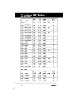 72 OBD2 & 1
E
Toyota/Lexus OBD1 Systems
VEHICLES COVERED
DLC 2 Cars
Eng. Eng. DOHC/ DLC
Year Model Size Code SOHC Other Type
1992 Celica 2.2L 5S-FE DOHC A/T 1
Convertible
1992 Celica Coupe 1.6L 4A-FE DOHC 1
1992 Celica Coupe 2.2L 5S-FE DOHC A/T 1
1993 Celica Coupe 1.6L 4A-FE DOHC 1
1995 Celica Coupe 1.8L 7A-FE DOHC 1
1992 Celica Liftback 2.0L 3S-GTE DOHC Turbo 1
1992 Celica Liftback 2.2L 5S-FE DOHC 1
1993 Corolla Sedan 1.6L 4A-FE DOHC 1
1993 Corolla Sedan 1.8L 7A-FE DOHC 1
1994 Corolla Sedan 1.6L 4A-FE DOHC 1
1994 Corolla Sedan 1.8L 7A-FE DOHC 1
1993 ES-300 3.0L 3VZ-FE DOHC 1
1993 GS-300 3.0L 2JZ-GE DOHC 1
1993 LS-400 4.0L 1UZ-FE DOHC 1
1993 MR2 2.0L 3S-GTE DOHC Turbo 1
1993 MR2 2.2L 5S-FE DOHC 1
1994 MR2 2.0L 3S-GTE DOHC Turbo 1
1994 MR2 2.2L 5S-FE DOHC 1
1994 Paseo 1.5L 5E-FE DOHC 1
1995 Paseo 1.5L 5E-FE DOHC 1
1995 SC-300 3.0L 2JZ-GE DOHC 1
1991 Supra 3.0L 7M-GTE DOHC Turbo 1
1991 Supra 3.0L 7M-GE DOHC 1
1992 Supra 3.0L 7M-GTE DOHC Turbo 1
1992 Supra 3.0L 7M-GE DOHC 1
1993 Tercel Sedan 1.5L 3E-E SOHC 1
1994 Tercel Sedan 1.5L 3E SOHC 1
Eng. Eng. DOHC/ DLC
Year Model Size Code SOHC Other Type
1989 Cressida 3.0L 7M-GE DOHC 2
1990 Cressida 3.0L 7M-GE DOHC 2
1991 Cressida 3.0L 7M-GE DOHC 2
1992 Cressida 3.0L 7M-GE DOHC 2
 