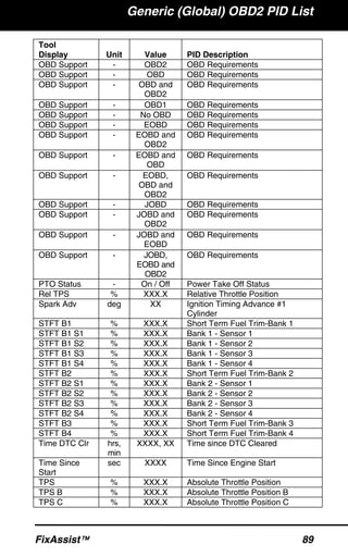 Generic (Global) OBD2 PID List
FixAssist™ 89
Tool
Display Unit Value PID Description
OBD Support - OBD2 OBD Requirements
OBD Support - OBD OBD Requirements
OBD Support - OBD and
OBD2
OBD Requirements
OBD Support - OBD1 OBD Requirements
OBD Support - No OBD OBD Requirements
OBD Support - EOBD OBD Requirements
OBD Support - EOBD and
OBD2
OBD Requirements
OBD Support - EOBD and
OBD
OBD Requirements
OBD Support - EOBD,
OBD and
OBD2
OBD Requirements
OBD Support - JOBD OBD Requirements
OBD Support - JOBD and
OBD2
OBD Requirements
OBD Support - JOBD and
EOBD
OBD Requirements
OBD Support - JOBD,
EOBD and
OBD2
OBD Requirements
PTO Status - On / Off Power Take Off Status
Rel TPS % XXX.X Relative Throttle Position
Spark Adv deg XX Ignition Timing Advance #1
Cylinder
STFT B1 % XXX.X Short Term Fuel Trim-Bank 1
STFT B1 S1 % XXX.X Bank 1 - Sensor 1
STFT B1 S2 % XXX.X Bank 1 - Sensor 2
STFT B1 S3 % XXX.X Bank 1 - Sensor 3
STFT B1 S4 % XXX.X Bank 1 - Sensor 4
STFT B2 % XXX.X Short Term Fuel Trim-Bank 2
STFT B2 S1 % XXX.X Bank 2 - Sensor 1
STFT B2 S2 % XXX.X Bank 2 - Sensor 2
STFT B2 S3 % XXX.X Bank 2 - Sensor 3
STFT B2 S4 % XXX.X Bank 2 - Sensor 4
STFT B3 % XXX.X Short Term Fuel Trim-Bank 3
STFT B4 % XXX.X Short Term Fuel Trim-Bank 4
Time DTC Clr hrs,
min
XXXX, XX Time since DTC Cleared
Time Since
Start
sec XXXX Time Since Engine Start
TPS % XXX.X Absolute Throttle Position
TPS B % XXX.X Absolute Throttle Position B
TPS C % XXX.X Absolute Throttle Position C
 
