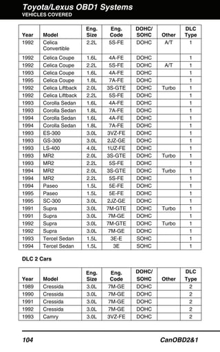 Toyota/Lexus OBD1 Systems
VEHICLES COVERED
104 CanOBD2&1
Year Model
Eng.
Size
Eng.
Code
DOHC/
SOHC Other
DLC
Type
1992 Celica
Convertible
2.2L 5S-FE DOHC A/T 1
1992 Celica Coupe 1.6L 4A-FE DOHC 1
1992 Celica Coupe 2.2L 5S-FE DOHC A/T 1
1993 Celica Coupe 1.6L 4A-FE DOHC 1
1995 Celica Coupe 1.8L 7A-FE DOHC 1
1992 Celica Liftback 2.0L 3S-GTE DOHC Turbo 1
1992 Celica Liftback 2.2L 5S-FE DOHC 1
1993 Corolla Sedan 1.6L 4A-FE DOHC 1
1993 Corolla Sedan 1.8L 7A-FE DOHC 1
1994 Corolla Sedan 1.6L 4A-FE DOHC 1
1994 Corolla Sedan 1.8L 7A-FE DOHC 1
1993 ES-300 3.0L 3VZ-FE DOHC 1
1993 GS-300 3.0L 2JZ-GE DOHC 1
1993 LS-400 4.0L 1UZ-FE DOHC 1
1993 MR2 2.0L 3S-GTE DOHC Turbo 1
1993 MR2 2.2L 5S-FE DOHC 1
1994 MR2 2.0L 3S-GTE DOHC Turbo 1
1994 MR2 2.2L 5S-FE DOHC 1
1994 Paseo 1.5L 5E-FE DOHC 1
1995 Paseo 1.5L 5E-FE DOHC 1
1995 SC-300 3.0L 2JZ-GE DOHC 1
1991 Supra 3.0L 7M-GTE DOHC Turbo 1
1991 Supra 3.0L 7M-GE DOHC 1
1992 Supra 3.0L 7M-GTE DOHC Turbo 1
1992 Supra 3.0L 7M-GE DOHC 1
1993 Tercel Sedan 1.5L 3E-E SOHC 1
1994 Tercel Sedan 1.5L 3E SOHC 1
DLC 2 Cars
Year Model
Eng.
Size
Eng.
Code
DOHC/
SOHC Other
DLC
Type
1989 Cressida 3.0L 7M-GE DOHC 2
1990 Cressida 3.0L 7M-GE DOHC 2
1991 Cressida 3.0L 7M-GE DOHC 2
1992 Cressida 3.0L 7M-GE DOHC 2
1993 Camry 3.0L 3VZ-FE DOHC 2
 
