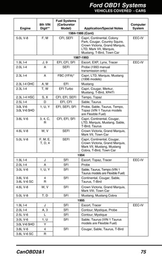 Ford OBD1 Systems
VEHICLES COVERED - CARS
CanOBD2&1 75
Engine
8th VIN
Digit**
Fuel Systems
(Carburetor
Model) Application/Special Notes
Computer
System
1984-1986 (Cont)
5.0L V-8 F, M CFI, SEFI Capri, Continental, Colony
Park, Cougar, Country Squire,
Crown Victoria, Grand Marquis,
LTD, Mark VII, Marquis,
Mustang, T-Bird, Town Car
EEC-IV
1987-1993
1.9L I-4 J, 9 EFI, CFI, SFI Escort, EXP, Lynx, Tracer
2.0L I-4 A SEFI Probe (1993 manual
transmission only)
2.3L I-4 A FBC (YFA)* Capri, LTD, Marquis, Mustang
(1996 models)
2.3L I-4 OHC A, M EFI Mustang
2.3L I-4 T, W EFI Turbo Capri, Cougar, Merkur,
Mustang, T-Bird, XR4Ti
2.3L I-4 HSC S, X CFI, EFI, SEFI Tempo, Topaz
2.5L I-4 D EFI, CFI Sable, Taurus
3.0L V-6
3.0L V-6 SHO
1, U, Y EFI, SEFI, SFI Probe, Sable, Taurus, Tempo,
Topaz (VIN 1 Taurus models
are Flexible Fuel)
3.8L V-6 3, 4, C,
R
CFI, EFI, SFI Capri, Continental, Cougar,
LTD, Marquis, Mustang, Sable,
T-Bird, Taurus
4.6L V-8 W, V SEFI Crown Victoria, Grand Marquis,
Mark VII, Town Car
5.0L V-8 F, M, E,
T, D, 4
SEFI Capri, Continental, Cougar,
Crown Victoria, Grand Marquis,
Mark VII, Mustang, Mustang
Cobra, T-Bird, Town Car
EEC-IV
1994
1.9L I-4 J SFI Escort, Topaz, Tracer
2.0L I-4 A SFI Probe
3.0L V-6 1, U, Y SFI Sable, Taurus, Tempo (VIN 1
Taurus models are Flexible Fuel)
3.8L V-6
3.8L V-6 SC
4
R
SFI Continental, Cougar, Sable,
Taurus, T-Bird
EEC-IV
4.6L V-8 W, V SFI Crown Victoria, Grand Marquis,
Mark VIII, Town Car
5.0L V-8 T, D SFI Mustang, Mustang Cobra
1995
1.9L I-4 J SFI Escort, Tracer
2.0L I-4 A, 3 SFI Contour, Mystique, Probe
2.5L V-6 L SFI Contour, Mystique
3.0L V-6 1, U
3.0L V-6 SHO Y
SFI Sable, Taurus (VIN 1 Taurus
models are Flexible Fuel)
3.8L V-6 4
3.8L V-6 SC R
SFI Cougar, Sable, Taurus, T-Bird
EEC-IV
 