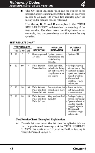 Retrieving Codes
ADDITIONAL TESTS FOR EEC-IV SYSTEMS
43 Chapter 4
s The Cylinder Balance Test can be repeated by
pressing and releasing accelerator pedal (as described
in step 6, on page 41) within two minutes after the
last cylinder balance code is retrieved.
Use the A, B, C, and D examples in the "TEST
RESULTS CHART" to determine the meaning of the
test results. The chart uses the #2 cylinder as an
example, but the procedures are the same for any
cylinder.
TEST RESULTS CHART
Test Results Chart (Examples) Explanation
A: If a code 90 is retrieved the 1st time the cylinder balance
test is performed (example A in TEST RESULTS
CHART), the system is OK, and no further testing is
required. Proceed to step 8.
4
TEST RESULTS TEST PROBLEM POSSIBLE
1st 2 nd 3rd DEFINITION INDICATION CAUSE
A 90 * * System passed System passed. •System OK
1st test All cylinders are
contributing
equally.
B 20 90 * Fails 1st test Weak cylinder, •Bad spark plug
Passes 2nd test cylinder is firing, wire or spark plug
but not contribu- •Partially clogged
ting the same as injector or injector
the others circuit problem
•Mechanical
problem - rings,
valves, etc.
C 20 20 90 Fails 1st test Same as above, but •Same as above,
Fails 2nd test condition is more but the condition
Passes 3rd test severe. is more severe.
D 20 20 20 Fails 1st test Very weak or dead •Bad spark plug
Fails 2nd test cylinder wire or spark plug
Fails 3rd test •Open or shorts on
injector circuit,
clogged injector
•Mechanical
problem - rings
valves, etc.
 