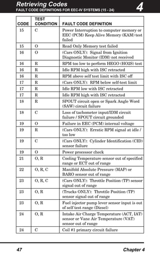 Retrieving Codes
FAULT CODE DEFINITIONS FOR EEC-IV SYSTEMS (15 - 24)
47 Chapter 4
TEST
CODE CONDITION FAULT CODE DEFINITION
15 C Power Interruption to computer memory or
EEC (PCM) Keep Alive Memory (KAM) test
failed
15 O Read Only Memory test failed
16 O (Cars ONLY): Signal from Ignition
Diagnostic Monitor (IDM) not received
16 R RPM too low to perform HEGO (HO2S) test
16 R Idle RPM high with ISC retracted
16 R RPM above self test limit with ISC off
17 R (Cars ONLY): RPM below self-test limit
17 R Idle RPM low with ISC retracted
17 R Idle RPM high with ISC retracted
18 R SPOUT circuit open or Spark Angle Word
(SAW) circuit failure
18 C Loss of tachometer input/IDM circuit
failure / SPOUT circuit grounded
19 O Failure in EEC (PCM) internal voltage
19 R (Cars ONLY): Erratic RPM signal at idle /
too low
19 C (Cars ONLY): Cylinder Identification (CID)
sensor failure
19 O Power processor check
21 O, R Cooling Temperature sensor out of specified
range or ECT out of range
22 O, R, C Manifold Absolute Pressure (MAP) or
BARO sensor out of range
23 O, R, C (Cars ONLY): Throttle Position (TP) sensor
signal out of range
23 O, R (Trucks ONLY): Throttle Position (TP)
sensor signal out of range
23 O, R Fuel injector pump lever sensor input is out
of self test range (Diesel)
24 O, R Intake Air Charge Temperature (ACT, IAT)
sensor or Vane Air Temperature (VAT)
sensor out of range
24 C Coil #1 primary circuit failure
4
 