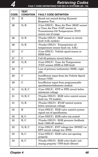 Retrieving Codes
FAULT CODE DEFINITIONS FOR EEC-IV SYSTEMS (25 - 33)
Chapter 4 48
TEST
CODE CONDITION FAULT CODE DEFINITION
25 R Knock not sensed during Dynamic
Response Test
26 O, R (Cars ONLY): Mass Air Flow (MAF) sensor
or Vane Air Flow (VAF) sensor or
Transmission Oil Temperature (TOT)
sensor out of range
26 O, R (Trucks ONLY): MAF sensor or circuit
fault (4.0L models)
26 O, R (Trucks ONLY): Transmission oil
temperature sensor fault (ex. 4.0L)
27 C (Cars ONLY): Vehicle speed sensor or
EDIS fault
27 C Coil #2 primary circuit failure
28 O, R (Cars ONLY): Vane Air Temperature
(VAT) sensor; EDIS or DIS fault
28 C Loss of primary tachometer (IDM), right
side
29 C Insufficient input from the Vehicle Speed
Sensor (VSS)
29 C Insufficient input from programmable
speedometer/odometer module
31 O, R, C (Cars ONLY): EVP or PFE circuit below
minimum voltage
31 O, R, C (Trucks ONLY): EGR valve control sensor
fault (ex. V8 models)
31 O, R (Trucks ONLY): EVAP control system
below minimum voltage
32 R (Cars ONLY): EGR valve control system
signal out of specification
32 R, C (Cars ONLY): EGR valve not seated
32 R, C (Trucks ONLY): EGR pressure feedback
fault (1985-89 models)
32 O, R, C (Cars ONLY): EVP voltage low (SONIC) or
EPT circuit voltage low (PFE)
33 R, C (Cars ONLY): EGR valve not opening
properly
33 R, C (Trucks ONLY): EGR valve fault / not
closing properly / TPS fault (Diesel)
4
 