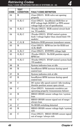 Retrieving Codes
FAULT CODE DEFINITIONS FOR EEC-IV SYSTEMS (34 - 42)
49 Chapter 4
TEST
CODE CONDITION FAULT CODE DEFINITION
34 R (Cars ONLY): EGR valve not opening
properly
34 O, R, C (Cars ONLY): Insufficient EGR flow or
EVP voltage high (SONIC) or PFE sensor
voltage high or out of specification
34 O, R, C (Trucks ONLY): EGR control circuit fault
(ex. V8 models)
34 O, R, C (Trucks ONLY): EVAP control system
fault / voltage higher than closed limit (V8
models)
34 C, O, R Defective EGR pressure transducer sensor
35 R (Cars ONLY): RPM too low for EGR test
(2.3L MAP)
35 O, R, C (Cars ONLY): EVP/PFE voltage high
35 O, R, C (Trucks ONLY): No EGE position signal,
RPM low
35 O, R, C (Trucks ONLY): EVAP control system fault
(V8 models)
36 R System indicates lean at idle
36 R Insufficient RPM increase during speed
control test
37 R System indicates rich at idle
37 R Insufficient RPM increase during speed
control test
38 C DC motor idle speed control / idle tracking
throttle position sensor open circuit
39 C (Cars ONLY): Automatic overdrive not
operating properly (transmission failure)
41 R HEGO (HO2S) sensor voltage low / system
lean
41 C HEGO (HO2S) sensor signal out of range /
always lean
41 C No HO2S switching detected
42 R HEGO (HO2S) sensor voltage high / system
rich
42 C (Cars ONLY): HEGO (HO2S) sensor signal
out of range / always rich
4
 