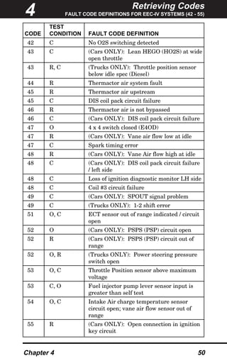 Retrieving Codes
FAULT CODE DEFINITIONS FOR EEC-IV SYSTEMS (42 - 55)
Chapter 4 50
TEST
CODE CONDITION FAULT CODE DEFINITION
42 C No O2S switching detected
43 C (Cars ONLY): Lean HEGO (HO2S) at wide
open throttle
43 R, C (Trucks ONLY): Throttle position sensor
below idle spec (Diesel)
44 R Thermactor air system fault
45 R Thermactor air upstream
45 C DIS coil pack circuit failure
46 R Thermactor air is not bypassed
46 C (Cars ONLY): DIS coil pack circuit failure
47 O 4 x 4 switch closed (E4OD)
47 R (Cars ONLY): Vane air flow low at idle
47 C Spark timing error
48 R (Cars ONLY): Vane Air flow high at idle
48 C (Cars ONLY): DIS coil pack circuit failure
/ left side
48 C Loss of ignition diagnostic monitor LH side
48 C Coil #3 circuit failure
49 C (Cars ONLY): SPOUT signal problem
49 C (Trucks ONLY): 1-2 shift error
51 O, C ECT sensor out of range indicated / circuit
open
52 O (Cars ONLY): PSPS (PSP) circuit open
52 R (Cars ONLY): PSPS (PSP) circuit out of
range
52 O, R (Trucks ONLY): Power steering pressure
switch open
53 O, C Throttle Position sensor above maximum
voltage
53 C, O Fuel injector pump lever sensor input is
greater than self test
54 O, C Intake Air charge temperature sensor
circuit open; vane air flow sensor out of
range
55 R (Cars ONLY): Open connection in ignition
key circuit
4
 