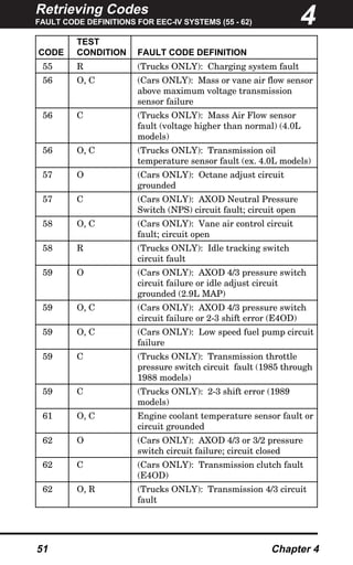 Retrieving Codes
FAULT CODE DEFINITIONS FOR EEC-IV SYSTEMS (55 - 62)
51 Chapter 4
TEST
CODE CONDITION FAULT CODE DEFINITION
55 R (Trucks ONLY): Charging system fault
56 O, C (Cars ONLY): Mass or vane air flow sensor
above maximum voltage transmission
sensor failure
56 C (Trucks ONLY): Mass Air Flow sensor
fault (voltage higher than normal) (4.0L
models)
56 O, C (Trucks ONLY): Transmission oil
temperature sensor fault (ex. 4.0L models)
57 O (Cars ONLY): Octane adjust circuit
grounded
57 C (Cars ONLY): AXOD Neutral Pressure
Switch (NPS) circuit fault; circuit open
58 O, C (Cars ONLY): Vane air control circuit
fault; circuit open
58 R (Trucks ONLY): Idle tracking switch
circuit fault
59 O (Cars ONLY): AXOD 4/3 pressure switch
circuit failure or idle adjust circuit
grounded (2.9L MAP)
59 O, C (Cars ONLY): AXOD 4/3 pressure switch
circuit failure or 2-3 shift error (E4OD)
59 O, C (Cars ONLY): Low speed fuel pump circuit
failure
59 C (Trucks ONLY): Transmission throttle
pressure switch circuit fault (1985 through
1988 models)
59 C (Trucks ONLY): 2-3 shift error (1989
models)
61 O, C Engine coolant temperature sensor fault or
circuit grounded
62 O (Cars ONLY): AXOD 4/3 or 3/2 pressure
switch circuit failure; circuit closed
62 C (Cars ONLY): Transmission clutch fault
(E4OD)
62 O, R (Trucks ONLY): Transmission 4/3 circuit
fault
4
 