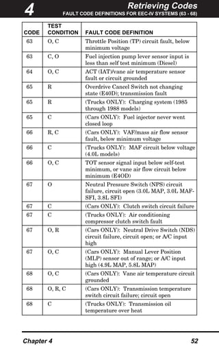Retrieving Codes
FAULT CODE DEFINITIONS FOR EEC-IV SYSTEMS (63 - 68)
Chapter 4 52
TEST
CODE CONDITION FAULT CODE DEFINITION
63 O, C Throttle Position (TP) circuit fault, below
minimum voltage
63 C, O Fuel injection pump lever sensor input is
less than self test minimum (Diesel)
64 O, C ACT (IAT)/vane air temperature sensor
fault or circuit grounded
65 R Overdrive Cancel Switch not changing
state (E40D); transmission fault
65 R (Trucks ONLY): Charging system (1985
through 1988 models)
65 C (Cars ONLY): Fuel injector never went
closed loop
66 R, C (Cars ONLY): VAF/mass air flow sensor
fault, below minimum voltage
66 C (Trucks ONLY): MAF circuit below voltage
(4.0L models)
66 O, C TOT sensor signal input below self-test
minimum, or vane air flow circuit below
minimum (E4OD)
67 O Neutral Pressure Switch (NPS) circuit
failure, circuit open (3.0L MAP, 3.0L MAF-
SFI, 3.8L SFI)
67 C (Cars ONLY): Clutch switch circuit failure
67 C (Trucks ONLY): Air conditioning
compressor clutch switch fault
67 O, R (Cars ONLY): Neutral Drive Switch (NDS)
circuit failure, circuit open; or A/C input
high
67 O, C (Cars ONLY): Manual Lever Position
(MLP) sensor out of range; or A/C input
high (4.9L MAP, 5.8L MAP)
68 O, C (Cars ONLY): Vane air temperature circuit
grounded
68 O, R, C (Cars ONLY): Transmission temperature
switch circuit failure; circuit open
68 C (Trucks ONLY): Transmission oil
temperature over heat
4
 