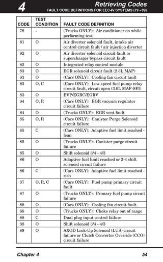 Retrieving Codes
FAULT CODE DEFINITIONS FOR EEC-IV SYSTEMS (79 - 89)
Chapter 4 54
TEST
CODE CONDITION FAULT CODE DEFINITION
79 - (Trucks ONLY): Air conditioner on while
performing test
81 O Air diverter solenoid fault, intake air
control circuit fault / air injection diverter
82 O Air diverter solenoid circuit fault or
supercharger bypass circuit fault
82 O Integrated relay control module
83 O EGR solenoid circuit fault (2.3L MAP)
83 O (Cars ONLY): Cooling fan circuit fault
83 O, C (Cars ONLY): Low speed fuel pump relay
circuit fault, circuit open (3.0L MAF-SFI)
83 O EVP/EGRC/EGRV
84 O, R (Cars ONLY): EGR vacuum regulator
circuit failure
84 O (Trucks ONLY): EGR vent fault
85 O, R (Cars ONLY): Canister Purge Solenoid
circuit failure
85 C (Cars ONLY): Adaptive fuel limit reached -
lean
85 O (Trucks ONLY): Canister purge circuit
failure
85 O Shift solenoid 3/4 - 4/3
86 O Adaptive fuel limit reached or 3-4 shift
solenoid circuit failure
86 C (Cars ONLY): Adaptive fuel limit reached -
rich
87 O, R, C (Cars ONLY): Fuel pump primary circuit
fault
87 O (Trucks ONLY): Primary fuel pump circuit
failure
88 O (Cars ONLY): Cooling fan circuit fault
88 O (Trucks ONLY): Choke relay out of range
88 C Dual plug input control failure
88 O Shift solenoid 3/4 - 4/3
89 O AXOD Lock-Up Solenoid (LUS) circuit
failure or Clutch Converter Override (CCO)
circuit failure
4
 