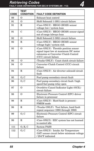Retrieving Codes
FAULT CODE DEFINITIONS FOR EEC-IV SYSTEMS (89 - 112)
55 Chapter 4
TEST
CODE CONDITION FAULT CODE DEFINITION
89 O Exhaust heat control
91 O Shift Solenoid 1 (SS1) circuit failure
91 R (Cars ONLY): HEGO (HO2S) sensor
voltage low / system lean
91 C (Cars ONLY): HEGO (HO2S) sensor signal
out of range /always lean
92 O Shift Solenoid 2 (SS2) circuit failure
92 R (Cars ONLY): HEGO (HO2S) sensor
voltage high / system rich
93 O (Cars ONLY): Throttle position sensor
signal input low at maximum DC motor
extension or Converter Clutch Control
(CCC) circuit failure
93 O (Trucks ONLY): Coast clutch circuit failure
94 O Converter Clutch Control (CCC) circuit
failure
94 R (Cars ONLY): Air diverter solenoid circuit
fault
95 O, C Fuel pump secondary circuit fault
96 O, C Fuel pump secondary circuit fault / high
speed fuel pump relay open
97 O Overdrive Cancel Indicator Light (OCIL)
circuit failure
98 O Electronic Pressure Control (EPC) driver
failure in processor
98 R (Cars ONLY): Hard fault is present -
FMEM mode
98 R (Trucks ONLY): Test failure, hard fault
repeat sequence (1985 through 1988)
99 O, C Electronic Pressure Control (EPC) circuit
failure
99 R (Cars ONLY): EEC system has not learned
to control idle
111 O, R, C System PASS
112 O, C (Cars ONLY): Intake Air Temperature
(IAT) sensor circuit below minimum voltage
/ 254°F indicated
4
 