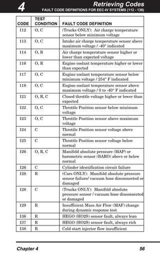 Retrieving Codes
FAULT CODE DEFINITIONS FOR EEC-IV SYSTEMS (112 - 138)
Chapter 4 56
TEST
CODE CONDITION FAULT CODE DEFINITION
112 O, C (Trucks ONLY): Air charge temperature
sensor below minimum voltage
113 O, C Intake air charge temperature sensor above
maximum voltage / -40° indicated
114 O, R Air charge temperature sensor higher or
lower than expected voltage
116 O, R Engine coolant temperature higher or lower
than expected
117 O, C Engine coolant temperature sensor below
minimum voltage / 254° F indicated
118 O, C Engine coolant temperature sensor above
maximum voltage / 0 to -40° F indicated
121 O, R, C Closed throttle voltage higher or lower than
expected
122 O, C Throttle Position sensor below minimum
voltage
123 O, C Throttle Position sensor above maximum
voltage
124 C Throttle Position sensor voltage above
normal
125 C Throttle Position sensor voltage below
normal
126 O, R, C Manifold absolute pressure (MAP) or
barometric sensor (BARO) above or below
normal
126 C Cylinder identification circuit failure
128 R (Cars ONLY): Manifold absolute pressure
sensor failure/ vacuum hose disconnected or
damaged
128 C (Trucks ONLY): Manifold absolute
pressure sensor / vacuum hose disconnected
or damaged
129 R Insufficient Mass Air Flow (MAF) change
during dynamic response test
136 R HEGO (HO2S) sensor fault, always lean
137 R HEGO (HO2S) sensor fault, always rich
138 R Cold start injector flow insufficient
4
 