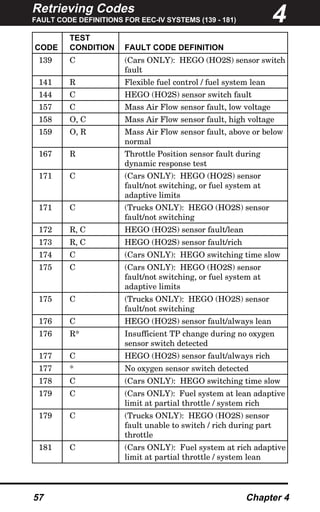 Retrieving Codes
FAULT CODE DEFINITIONS FOR EEC-IV SYSTEMS (139 - 181)
57 Chapter 4
TEST
CODE CONDITION FAULT CODE DEFINITION
139 C (Cars ONLY): HEGO (HO2S) sensor switch
fault
141 R Flexible fuel control / fuel system lean
144 C HEGO (HO2S) sensor switch fault
157 C Mass Air Flow sensor fault, low voltage
158 O, C Mass Air Flow sensor fault, high voltage
159 O, R Mass Air Flow sensor fault, above or below
normal
167 R Throttle Position sensor fault during
dynamic response test
171 C (Cars ONLY): HEGO (HO2S) sensor
fault/not switching, or fuel system at
adaptive limits
171 C (Trucks ONLY): HEGO (HO2S) sensor
fault/not switching
172 R, C HEGO (HO2S) sensor fault/lean
173 R, C HEGO (HO2S) sensor fault/rich
174 C (Cars ONLY): HEGO switching time slow
175 C (Cars ONLY): HEGO (HO2S) sensor
fault/not switching, or fuel system at
adaptive limits
175 C (Trucks ONLY): HEGO (HO2S) sensor
fault/not switching
176 C HEGO (HO2S) sensor fault/always lean
176 R* Insufficient TP change during no oxygen
sensor switch detected
177 C HEGO (HO2S) sensor fault/always rich
177 * No oxygen sensor switch detected
178 C (Cars ONLY): HEGO switching time slow
179 C (Cars ONLY): Fuel system at lean adaptive
limit at partial throttle / system rich
179 C (Trucks ONLY): HEGO (HO2S) sensor
fault unable to switch / rich during part
throttle
181 C (Cars ONLY): Fuel system at rich adaptive
limit at partial throttle / system lean
4
 