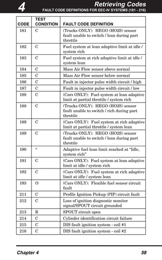 Retrieving Codes
FAULT CODE DEFINITIONS FOR EEC-IV SYSTEMS (181 - 216)
Chapter 4 58
TEST
CODE CONDITION FAULT CODE DEFINITION
181 C (Trucks ONLY): HEGO (HO2S) sensor
fault unable to switch / lean during part
throttle
182 C Fuel system at lean adaptive limit at idle /
system rich
183 C Fuel system at rich adaptive limit at idle /
system lean
184 C Mass Air Flow sensor above normal
185 C Mass Air Flow sensor below normal
186 C Fault in injector pulse width circuit / high
187 C Fault in injector pulse width circuit / low
188 C (Cars ONLY): Fuel system at lean adaptive
limit at partial throttle / system rich
188 C (Trucks ONLY): HEGO (HO2S) sensor
fault unable to switch / rich during part
throttle
189 C (Cars ONLY): Fuel system at rich adaptive
limit at partial throttle / system lean
189 C (Trucks ONLY): HEGO (HO2S) sensor
fault unable to switch / lean during part
throttle
190 * Adaptive fuel lean limit reached at “Idle,
system rich”
191 C (Cars ONLY): Fuel system at lean adaptive
limit at idle / system rich
192 C (Cars ONLY): Fuel system at rich adaptive
limit at idle / system lean
193 O (Cars ONLY): Flexible fuel sensor circuit
fault
211 C Profile Ignition Pickup (PIP) circuit fault
212 C Loss of ignition diagnostic monitor
signal/SPOUT circuit grounded
213 R SPOUT circuit open
214 C Cylinder identification circuit failure
215 C DIS fault ignition system - coil #1
216 C DIS fault ignition system - coil #2
4
 