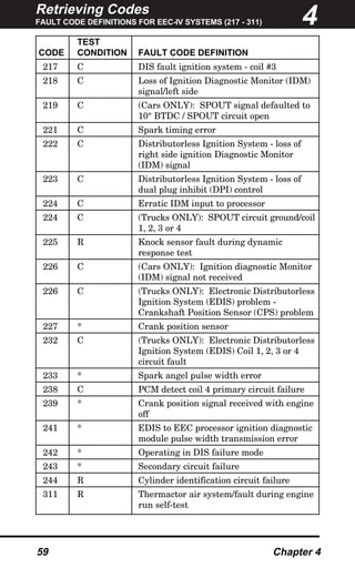 Retrieving Codes
FAULT CODE DEFINITIONS FOR EEC-IV SYSTEMS (217 - 311)
59 Chapter 4
TEST
CODE CONDITION FAULT CODE DEFINITION
217 C DIS fault ignition system - coil #3
218 C Loss of Ignition Diagnostic Monitor (IDM)
signal/left side
219 C (Cars ONLY): SPOUT signal defaulted to
10° BTDC / SPOUT circuit open
221 C Spark timing error
222 C Distributorless Ignition System - loss of
right side ignition Diagnostic Monitor
(IDM) signal
223 C Distributorless Ignition System - loss of
dual plug inhibit (DPI) control
224 C Erratic IDM input to processor
224 C (Trucks ONLY): SPOUT circuit ground/coil
1, 2, 3 or 4
225 R Knock sensor fault during dynamic
response test
226 C (Cars ONLY): Ignition diagnostic Monitor
(IDM) signal not received
226 C (Trucks ONLY): Electronic Distributorless
Ignition System (EDIS) problem -
Crankshaft Position Sensor (CPS) problem
227 * Crank position sensor
232 C (Trucks ONLY): Electronic Distributorless
Ignition System (EDIS) Coil 1, 2, 3 or 4
circuit fault
233 * Spark angel pulse width error
238 C PCM detect coil 4 primary circuit failure
239 * Crank position signal received with engine
off
241 * EDIS to EEC processor ignition diagnostic
module pulse width transmission error
242 * Operating in DIS failure mode
243 * Secondary circuit failure
244 R Cylinder identification circuit failure
311 R Thermactor air system/fault during engine
run self-test
4
 