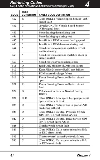 Retrieving Codes
FAULT CODE DEFINITIONS FOR EEC-IV SYSTEMS (452 - 533)
61 Chapter 4
TEST
CODE CONDITION FAULT CODE DEFINITION
452 R (Cars ONLY): Vehicle Speed Sensor (VSS)
signal fault
452 C (Trucks ONLY): Vehicle Speed Sensor
(VSS) signal fault
453 * Servo leaking down during test
454 * Servo leaking up during test
455 * Insufficient RPM increase during speed
456 * Insufficient RPM decrease during test
457 * Speed control command switches circuit
not functioning
458 * Speed control command switches stuck or
circuit control
459 * Speed control ground circuit open
511 O Read Only Memory (ROM) test failure
512 C Keep Alive Memory (KAM) test failure
513 C PCM internal voltage failure
519 O Power Steering Pressure Switch circuit
open
521 R Power Steering Pressure Switch circuit
fault
522 O Vehicle not in Park or Neutral during
KOEO
524 O, C (Cars ONLY): Low speed fuel pump circuit
open - battery to ECA
525 O (Cars ONLY): Vehicle was in gear or A/C
on during self-test
526 O (Cars ONLY): Neutral Pressure Switch
NPS (PNP) circuit closed; A/C on
527 O (Cars ONLY): Neutral Drive Switch NDS
(PNP) circuit open; A/C on
528 C Clutch switch circuit fault
529 C (Cars ONLY): Data communications link
or EEC circuit fault
532 * Cluster control assembly circuit failure
533 C (Cars ONLY): Data communications link
or EIC circuit fault
4
 