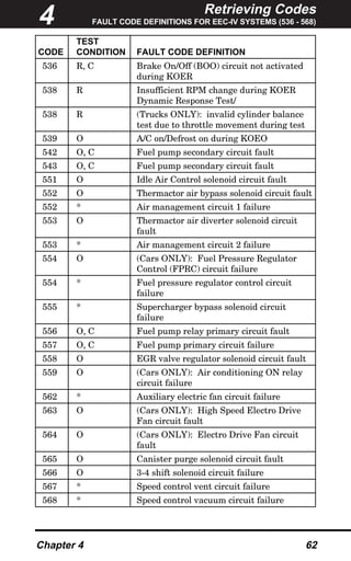 Retrieving Codes
FAULT CODE DEFINITIONS FOR EEC-IV SYSTEMS (536 - 568)
Chapter 4 62
TEST
CODE CONDITION FAULT CODE DEFINITION
536 R, C Brake On/Off (BOO) circuit not activated
during KOER
538 R Insufficient RPM change during KOER
Dynamic Response Test/
538 R (Trucks ONLY): invalid cylinder balance
test due to throttle movement during test
539 O A/C on/Defrost on during KOEO
542 O, C Fuel pump secondary circuit fault
543 O, C Fuel pump secondary circuit fault
551 O Idle Air Control solenoid circuit fault
552 O Thermactor air bypass solenoid circuit fault
552 * Air management circuit 1 failure
553 O Thermactor air diverter solenoid circuit
fault
553 * Air management circuit 2 failure
554 O (Cars ONLY): Fuel Pressure Regulator
Control (FPRC) circuit failure
554 * Fuel pressure regulator control circuit
failure
555 * Supercharger bypass solenoid circuit
failure
556 O, C Fuel pump relay primary circuit fault
557 O, C Fuel pump primary circuit failure
558 O EGR valve regulator solenoid circuit fault
559 O (Cars ONLY): Air conditioning ON relay
circuit failure
562 * Auxiliary electric fan circuit failure
563 O (Cars ONLY): High Speed Electro Drive
Fan circuit fault
564 O (Cars ONLY): Electro Drive Fan circuit
fault
565 O Canister purge solenoid circuit fault
566 O 3-4 shift solenoid circuit failure
567 * Speed control vent circuit failure
568 * Speed control vacuum circuit failure
4
 