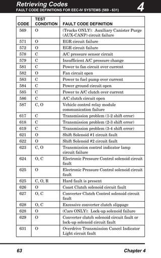 Retrieving Codes
FAULT CODE DEFINITIONS FOR EEC-IV SYSTEMS (569 - 631)
63 Chapter 4
TEST
CODE CONDITION FAULT CODE DEFINITION
569 O (Trucks ONLY): Auxiliary Canister Purge
(AUX-CANP) circuit failure
571 O EGR circuit failure
572 O EGR circuit failure
578 C A/C pressure sensor circuit
579 C Insufficient A/C pressure change
581 C Power to fan circuit over current
582 O Fan circuit open
583 C Power to fuel pump over current
584 C Power ground circuit open
585 C Power to A/C clutch over current
586 C A/C clutch circuit open
587 C, O Vehicle control relay module
communication failure
617 C Transmission problem (1-2 shift error)
618 C Transmission problem (2-3 shift error)
619 C Transmission problem (3-4 shift error)
621 O Shift Solenoid #1 circuit fault
622 O Shift Solenoid #2 circuit fault
623 C, O Transmission control indicator lamp
circuit failure
624 O, C Electronic Pressure Control solenoid circuit
fault
625 O Electronic Pressure Control solenoid circuit
fault
625 C, O, R Hard fault is present
626 O Coast Clutch solenoid circuit fault
627 O, C Converter Clutch Control solenoid circuit
fault
628 O, C Excessive converter clutch slippage
628 O (Cars ONLY): Lock-up solenoid failure
629 O Converter clutch solenoid circuit fault or
lock-up solenoid circuit fault
631 O Overdrive Transmission Cancel Indicator
Light circuit fault
4
 
