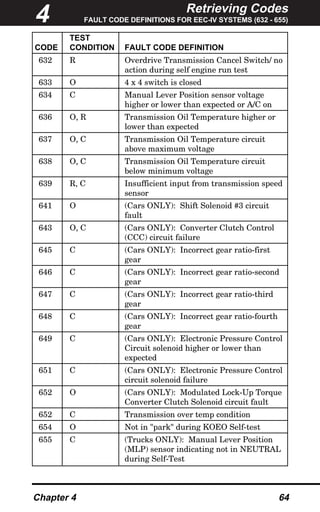 Retrieving Codes
FAULT CODE DEFINITIONS FOR EEC-IV SYSTEMS (632 - 655)
Chapter 4 64
TEST
CODE CONDITION FAULT CODE DEFINITION
632 R Overdrive Transmission Cancel Switch/ no
action during self engine run test
633 O 4 x 4 switch is closed
634 C Manual Lever Position sensor voltage
higher or lower than expected or A/C on
636 O, R Transmission Oil Temperature higher or
lower than expected
637 O, C Transmission Oil Temperature circuit
above maximum voltage
638 O, C Transmission Oil Temperature circuit
below minimum voltage
639 R, C Insufficient input from transmission speed
sensor
641 O (Cars ONLY): Shift Solenoid #3 circuit
fault
643 O, C (Cars ONLY): Converter Clutch Control
(CCC) circuit failure
645 C (Cars ONLY): Incorrect gear ratio-first
gear
646 C (Cars ONLY): Incorrect gear ratio-second
gear
647 C (Cars ONLY): Incorrect gear ratio-third
gear
648 C (Cars ONLY): Incorrect gear ratio-fourth
gear
649 C (Cars ONLY): Electronic Pressure Control
Circuit solenoid higher or lower than
expected
651 C (Cars ONLY): Electronic Pressure Control
circuit solenoid failure
652 O (Cars ONLY): Modulated Lock-Up Torque
Converter Clutch Solenoid circuit fault
652 C Transmission over temp condition
654 O Not in "park" during KOEO Self-test
655 C (Trucks ONLY): Manual Lever Position
(MLP) sensor indicating not in NEUTRAL
during Self-Test
4
 