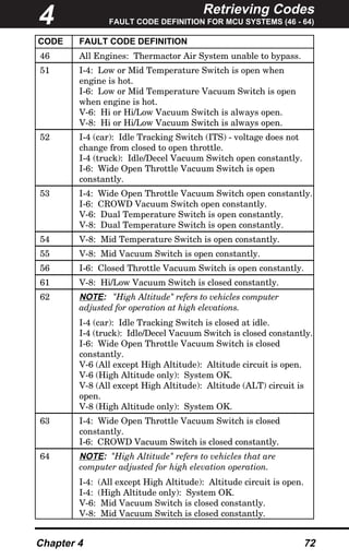 Retrieving Codes
FAULT CODE DEFINITION FOR MCU SYSTEMS (46 - 64)
Chapter 4 72
CODE FAULT CODE DEFINITION
46 All Engines: Thermactor Air System unable to bypass.
51 I-4: Low or Mid Temperature Switch is open when
engine is hot.
I-6: Low or Mid Temperature Vacuum Switch is open
when engine is hot.
V-6: Hi or Hi/Low Vacuum Switch is always open.
V-8: Hi or Hi/Low Vacuum Switch is always open.
52 I-4 (car): Idle Tracking Switch (ITS) - voltage does not
change from closed to open throttle.
I-4 (truck): Idle/Decel Vacuum Switch open constantly.
I-6: Wide Open Throttle Vacuum Switch is open
constantly.
53 I-4: Wide Open Throttle Vacuum Switch open constantly.
I-6: CROWD Vacuum Switch open constantly.
V-6: Dual Temperature Switch is open constantly.
V-8: Dual Temperature Switch is open constantly.
54 V-8: Mid Temperature Switch is open constantly.
55 V-8: Mid Vacuum Switch is open constantly.
56 I-6: Closed Throttle Vacuum Switch is open constantly.
61 V-8: Hi/Low Vacuum Switch is closed constantly.
62 NOTE: "High Altitude" refers to vehicles computer
adjusted for operation at high elevations.
I-4 (car): Idle Tracking Switch is closed at idle.
I-4 (truck): Idle/Decel Vacuum Switch is closed constantly.
I-6: Wide Open Throttle Vacuum Switch is closed
constantly.
V-6 (All except High Altitude): Altitude circuit is open.
V-6 (High Altitude only): System OK.
V-8 (All except High Altitude): Altitude (ALT) circuit is
open.
V-8 (High Altitude only): System OK.
63 I-4: Wide Open Throttle Vacuum Switch is closed
constantly.
I-6: CROWD Vacuum Switch is closed constantly.
64 NOTE: "High Altitude" refers to vehicles that are
computer adjusted for high elevation operation.
I-4: (All except High Altitude): Altitude circuit is open.
I-4: (High Altitude only): System OK.
V-6: Mid Vacuum Switch is closed constantly.
V-8: Mid Vacuum Switch is closed constantly.
4
 