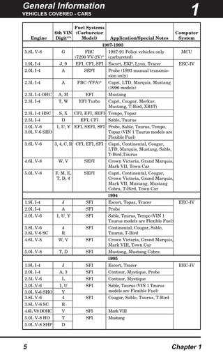 General Information
VEHICLES COVERED - CARS
5 Chapter 1
Fuel Systems
8th VIN (Carburetor Computer
Engine Digit** Model) Application/Special Notes System
1987-1993
5.8L V-8 G FBC 1987-91 Police vehicles only MCU
(7200 VV-2V)* (carbureted)
1.9L I-4 J, 9 EFI, CFI, SFI Escort, EXP, Lynx, Tracer EEC-IV
2.0L I-4 A SEFI Probe (1993 manual transmis-
sion only)
2.3L I-4 A FBC (YFA)* Capri, LTD, Marquis, Mustang
(1996 models)
2.3L I-4 OHC A, M EFI Mustang
2.3L I-4 T, W EFI Turbo Capri, Cougar, Merkur,
Mustang, T-Bird, XR4Ti
2.3L I-4 HSC S, X CFI, EFI, SEFI Tempo, Topaz
2.5L I-4 D EFI, CFI Sable, Taurus
3.0L V-6 1, U, Y EFI, SEFI, SFI Probe, Sable, Taurus, Tempo,
3.0L V-6 SHO Topaz (VIN 1 Taurus models are
Flexible Fuel)
3.8L V-6 3, 4, C, R CFI, EFI, SFI Capri, Continental, Cougar,
LTD, Marquis, Mustang, Sable,
T-Bird,Taurus
4.6L V-8 W, V SEFI Crown Victoria, Grand Marquis,
Mark VII, Town Car
5.0L V-8 F, M, E, SEFI Capri, Continental, Cougar,
T, D, 4 Crown Victoria, Grand Marquis,
Mark VII, Mustang, Mustang
Cobra, T-Bird, Town Car
1994
1.9L I-4 J SFI Escort, Topaz, Tracer EEC-IV
2.0L I-4 A SFI Probe
3.0L V-6 1, U, Y SFI Sable, Taurus, Tempo (VIN 1
Taurus models are Flexible Fuel)
3.8L V-6 4 SFI Continental, Cougar, Sable,
3.8L V-6 SC R Taurus, T-Bird
4.6L V-8 W, V SFI Crown Victoria, Grand Marquis,
Mark VIII, Town Car
5.0L V-8 T, D SFI Mustang, Mustang Cobra
1995
1.9L I-4 J SFI Escort, Tracer EEC-IV
2.0L I-4 A, 3 SFI Contour, Mystique, Probe
2.5L V-6 L SFI Contour, Mystique
3.0L V-6 1, U SFI Sable, Taurus (VIN 1 Taurus
3.0L V-6 SHO Y models are Flexible Fuel)
3.8L V-6 4 SFI Cougar, Sable, Taurus, T-Bird
3.8L V-6 SC R
4.6L V8 DOHC V SFI Mark VIII
5.0L V-8 HO T SFI Mustang
5.0L V-8 SHP D
1
 