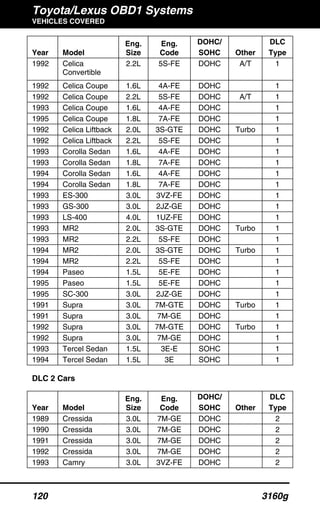 Toyota/Lexus OBD1 Systems
VEHICLES COVERED
120 3160g
Year Model
Eng.
Size
Eng.
Code
DOHC/
SOHC Other
DLC
Type
1992 Celica
Convertible
2.2L 5S-FE DOHC A/T 1
1992 Celica Coupe 1.6L 4A-FE DOHC 1
1992 Celica Coupe 2.2L 5S-FE DOHC A/T 1
1993 Celica Coupe 1.6L 4A-FE DOHC 1
1995 Celica Coupe 1.8L 7A-FE DOHC 1
1992 Celica Liftback 2.0L 3S-GTE DOHC Turbo 1
1992 Celica Liftback 2.2L 5S-FE DOHC 1
1993 Corolla Sedan 1.6L 4A-FE DOHC 1
1993 Corolla Sedan 1.8L 7A-FE DOHC 1
1994 Corolla Sedan 1.6L 4A-FE DOHC 1
1994 Corolla Sedan 1.8L 7A-FE DOHC 1
1993 ES-300 3.0L 3VZ-FE DOHC 1
1993 GS-300 3.0L 2JZ-GE DOHC 1
1993 LS-400 4.0L 1UZ-FE DOHC 1
1993 MR2 2.0L 3S-GTE DOHC Turbo 1
1993 MR2 2.2L 5S-FE DOHC 1
1994 MR2 2.0L 3S-GTE DOHC Turbo 1
1994 MR2 2.2L 5S-FE DOHC 1
1994 Paseo 1.5L 5E-FE DOHC 1
1995 Paseo 1.5L 5E-FE DOHC 1
1995 SC-300 3.0L 2JZ-GE DOHC 1
1991 Supra 3.0L 7M-GTE DOHC Turbo 1
1991 Supra 3.0L 7M-GE DOHC 1
1992 Supra 3.0L 7M-GTE DOHC Turbo 1
1992 Supra 3.0L 7M-GE DOHC 1
1993 Tercel Sedan 1.5L 3E-E SOHC 1
1994 Tercel Sedan 1.5L 3E SOHC 1
DLC 2 Cars
Year Model
Eng.
Size
Eng.
Code
DOHC/
SOHC Other
DLC
Type
1989 Cressida 3.0L 7M-GE DOHC 2
1990 Cressida 3.0L 7M-GE DOHC 2
1991 Cressida 3.0L 7M-GE DOHC 2
1992 Cressida 3.0L 7M-GE DOHC 2
1993 Camry 3.0L 3VZ-FE DOHC 2
 