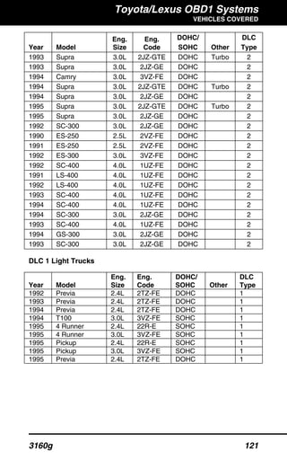 Toyota/Lexus OBD1 Systems
VEHICLES COVERED
3160g 121
Year Model
Eng.
Size
Eng.
Code
DOHC/
SOHC Other
DLC
Type
1993 Supra 3.0L 2JZ-GTE DOHC Turbo 2
1993 Supra 3.0L 2JZ-GE DOHC 2
1994 Camry 3.0L 3VZ-FE DOHC 2
1994 Supra 3.0L 2JZ-GTE DOHC Turbo 2
1994 Supra 3.0L 2JZ-GE DOHC 2
1995 Supra 3.0L 2JZ-GTE DOHC Turbo 2
1995 Supra 3.0L 2JZ-GE DOHC 2
1992 SC-300 3.0L 2JZ-GE DOHC 2
1990 ES-250 2.5L 2VZ-FE DOHC 2
1991 ES-250 2.5L 2VZ-FE DOHC 2
1992 ES-300 3.0L 3VZ-FE DOHC 2
1992 SC-400 4.0L 1UZ-FE DOHC 2
1991 LS-400 4.0L 1UZ-FE DOHC 2
1992 LS-400 4.0L 1UZ-FE DOHC 2
1993 SC-400 4.0L 1UZ-FE DOHC 2
1994 SC-400 4.0L 1UZ-FE DOHC 2
1994 SC-300 3.0L 2JZ-GE DOHC 2
1993 SC-400 4.0L 1UZ-FE DOHC 2
1994 GS-300 3.0L 2JZ-GE DOHC 2
1993 SC-300 3.0L 2JZ-GE DOHC 2
DLC 1 Light Trucks
Year Model
Eng.
Size
Eng.
Code
DOHC/
SOHC Other
DLC
Type
1992 Previa 2.4L 2TZ-FE DOHC 1
1993 Previa 2.4L 2TZ-FE DOHC 1
1994 Previa 2.4L 2TZ-FE DOHC 1
1994 T100 3.0L 3VZ-FE SOHC 1
1995 4 Runner 2.4L 22R-E SOHC 1
1995 4 Runner 3.0L 3VZ-FE SOHC 1
1995 Pickup 2.4L 22R-E SOHC 1
1995 Pickup 3.0L 3VZ-FE SOHC 1
1995 Previa 2.4L 2TZ-FE DOHC 1
 