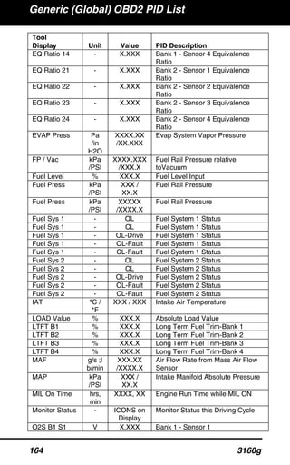 Generic (Global) OBD2 PID List
164 3160g
Tool
Display Unit Value PID Description
EQ Ratio 14 - X.XXX Bank 1 - Sensor 4 Equivalence
Ratio
EQ Ratio 21 - X.XXX Bank 2 - Sensor 1 Equivalence
Ratio
EQ Ratio 22 - X.XXX Bank 2 - Sensor 2 Equivalence
Ratio
EQ Ratio 23 - X.XXX Bank 2 - Sensor 3 Equivalence
Ratio
EQ Ratio 24 - X.XXX Bank 2 - Sensor 4 Equivalence
Ratio
EVAP Press Pa
/in
H2O
XXXX.XX
/XX.XXX
Evap System Vapor Pressure
FP / Vac kPa
/PSI
XXXX.XXX
/XXX.X
Fuel Rail Pressure relative
toVacuum
Fuel Level % XXX.X Fuel Level Input
Fuel Press kPa
/PSI
XXX /
XX.X
Fuel Rail Pressure
Fuel Press kPa
/PSI
XXXXX
/XXXX.X
Fuel Rail Pressure
Fuel Sys 1 - OL Fuel System 1 Status
Fuel Sys 1 - CL Fuel System 1 Status
Fuel Sys 1 - OL-Drive Fuel System 1 Status
Fuel Sys 1 - OL-Fault Fuel System 1 Status
Fuel Sys 1 - CL-Fault Fuel System 1 Status
Fuel Sys 2 - OL Fuel System 2 Status
Fuel Sys 2 - CL Fuel System 2 Status
Fuel Sys 2 - OL-Drive Fuel System 2 Status
Fuel Sys 2 - OL-Fault Fuel System 2 Status
Fuel Sys 2 - CL-Fault Fuel System 2 Status
IAT *C /
*F
XXX / XXX Intake Air Temperature
LOAD Value % XXX.X Absolute Load Value
LTFT B1 % XXX.X Long Term Fuel Trim-Bank 1
LTFT B2 % XXX.X Long Term Fuel Trim-Bank 2
LTFT B3 % XXX.X Long Term Fuel Trim-Bank 3
LTFT B4 % XXX.X Long Term Fuel Trim-Bank 4
MAF g/s ;l
b/min
XXX.XX
/XXXX.X
Air Flow Rate from Mass Air Flow
Sensor
MAP kPa
/PSI
XXX /
XX.X
Intake Manifold Absolute Pressure
MIL On Time hrs,
min
XXXX, XX Engine Run Time while MIL ON
Monitor Status - ICONS on
Display
Monitor Status this Driving Cycle
O2S B1 S1 V X.XXX Bank 1 - Sensor 1
 