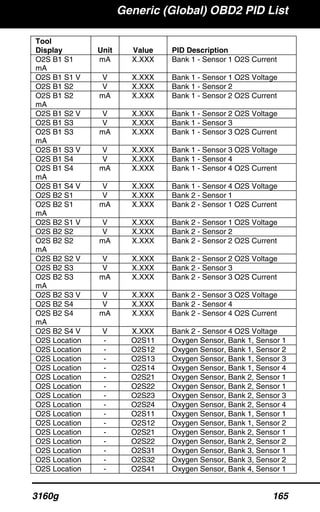 Generic (Global) OBD2 PID List
3160g 165
Tool
Display Unit Value PID Description
O2S B1 S1
mA
mA X.XXX Bank 1 - Sensor 1 O2S Current
O2S B1 S1 V V X.XXX Bank 1 - Sensor 1 O2S Voltage
O2S B1 S2 V X.XXX Bank 1 - Sensor 2
O2S B1 S2
mA
mA X.XXX Bank 1 - Sensor 2 O2S Current
O2S B1 S2 V V X.XXX Bank 1 - Sensor 2 O2S Voltage
O2S B1 S3 V X.XXX Bank 1 - Sensor 3
O2S B1 S3
mA
mA X.XXX Bank 1 - Sensor 3 O2S Current
O2S B1 S3 V V X.XXX Bank 1 - Sensor 3 O2S Voltage
O2S B1 S4 V X.XXX Bank 1 - Sensor 4
O2S B1 S4
mA
mA X.XXX Bank 1 - Sensor 4 O2S Current
O2S B1 S4 V V X.XXX Bank 1 - Sensor 4 O2S Voltage
O2S B2 S1 V X.XXX Bank 2 - Sensor 1
O2S B2 S1
mA
mA X.XXX Bank 2 - Sensor 1 O2S Current
O2S B2 S1 V V X.XXX Bank 2 - Sensor 1 O2S Voltage
O2S B2 S2 V X.XXX Bank 2 - Sensor 2
O2S B2 S2
mA
mA X.XXX Bank 2 - Sensor 2 O2S Current
O2S B2 S2 V V X.XXX Bank 2 - Sensor 2 O2S Voltage
O2S B2 S3 V X.XXX Bank 2 - Sensor 3
O2S B2 S3
mA
mA X.XXX Bank 2 - Sensor 3 O2S Current
O2S B2 S3 V V X.XXX Bank 2 - Sensor 3 O2S Voltage
O2S B2 S4 V X.XXX Bank 2 - Sensor 4
O2S B2 S4
mA
mA X.XXX Bank 2 - Sensor 4 O2S Current
O2S B2 S4 V V X.XXX Bank 2 - Sensor 4 O2S Voltage
O2S Location - O2S11 Oxygen Sensor, Bank 1, Sensor 1
O2S Location - O2S12 Oxygen Sensor, Bank 1, Sensor 2
O2S Location - O2S13 Oxygen Sensor, Bank 1, Sensor 3
O2S Location - O2S14 Oxygen Sensor, Bank 1, Sensor 4
O2S Location - O2S21 Oxygen Sensor, Bank 2, Sensor 1
O2S Location - O2S22 Oxygen Sensor, Bank 2, Sensor 1
O2S Location - O2S23 Oxygen Sensor, Bank 2, Sensor 3
O2S Location - O2S24 Oxygen Sensor, Bank 2, Sensor 4
O2S Location - O2S11 Oxygen Sensor, Bank 1, Sensor 1
O2S Location - O2S12 Oxygen Sensor, Bank 1, Sensor 2
O2S Location - O2S21 Oxygen Sensor, Bank 2, Sensor 1
O2S Location - O2S22 Oxygen Sensor, Bank 2, Sensor 2
O2S Location - O2S31 Oxygen Sensor, Bank 3, Sensor 1
O2S Location - O2S32 Oxygen Sensor, Bank 3, Sensor 2
O2S Location - O2S41 Oxygen Sensor, Bank 4, Sensor 1
 
