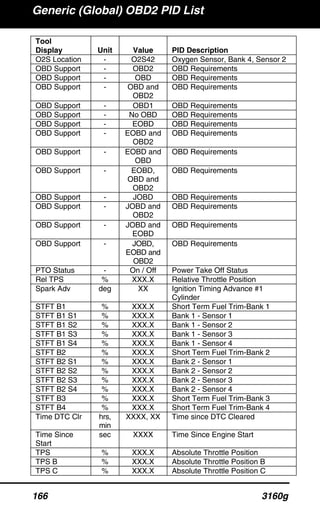 Generic (Global) OBD2 PID List
166 3160g
Tool
Display Unit Value PID Description
O2S Location - O2S42 Oxygen Sensor, Bank 4, Sensor 2
OBD Support - OBD2 OBD Requirements
OBD Support - OBD OBD Requirements
OBD Support - OBD and
OBD2
OBD Requirements
OBD Support - OBD1 OBD Requirements
OBD Support - No OBD OBD Requirements
OBD Support - EOBD OBD Requirements
OBD Support - EOBD and
OBD2
OBD Requirements
OBD Support - EOBD and
OBD
OBD Requirements
OBD Support - EOBD,
OBD and
OBD2
OBD Requirements
OBD Support - JOBD OBD Requirements
OBD Support - JOBD and
OBD2
OBD Requirements
OBD Support - JOBD and
EOBD
OBD Requirements
OBD Support - JOBD,
EOBD and
OBD2
OBD Requirements
PTO Status - On / Off Power Take Off Status
Rel TPS % XXX.X Relative Throttle Position
Spark Adv deg XX Ignition Timing Advance #1
Cylinder
STFT B1 % XXX.X Short Term Fuel Trim-Bank 1
STFT B1 S1 % XXX.X Bank 1 - Sensor 1
STFT B1 S2 % XXX.X Bank 1 - Sensor 2
STFT B1 S3 % XXX.X Bank 1 - Sensor 3
STFT B1 S4 % XXX.X Bank 1 - Sensor 4
STFT B2 % XXX.X Short Term Fuel Trim-Bank 2
STFT B2 S1 % XXX.X Bank 2 - Sensor 1
STFT B2 S2 % XXX.X Bank 2 - Sensor 2
STFT B2 S3 % XXX.X Bank 2 - Sensor 3
STFT B2 S4 % XXX.X Bank 2 - Sensor 4
STFT B3 % XXX.X Short Term Fuel Trim-Bank 3
STFT B4 % XXX.X Short Term Fuel Trim-Bank 4
Time DTC Clr hrs,
min
XXXX, XX Time since DTC Cleared
Time Since
Start
sec XXXX Time Since Engine Start
TPS % XXX.X Absolute Throttle Position
TPS B % XXX.X Absolute Throttle Position B
TPS C % XXX.X Absolute Throttle Position C
 