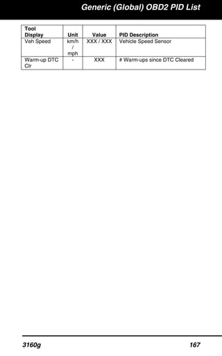 Generic (Global) OBD2 PID List
3160g 167
Tool
Display Unit Value PID Description
Veh Speed km/h
/
mph
XXX / XXX Vehicle Speed Sensor
Warm-up DTC
Clr
- XXX # Warm-ups since DTC Cleared
 