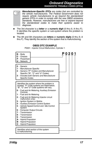 Onboard Diagnostics
DIAGNOSTIC TROUBLE CODES (DTCs)
3160g 17
Manufacturer-Specific DTCs are codes that are controlled by
the vehicle manufacturers. The Federal Government does not
require vehicle manufacturers to go beyond the standardized
generic DTCs in order to comply with the new OBD2 emissions
standards. However, manufacturers are free to expand beyond
the standardized codes to make their systems easier to
diagnose.
The 3rd character is a letter or a numeric digit (0 thru 9, A thru F).
It identifies the specific system or sub-system where the problem is
located.
The 4th and 5th characters are letters or numeric digits (0 thru 9, A
thru F). They identify the section of the system that is malfunctioning.
P 0 2 0 1B
C
P
U
-
-
-
-
Body
Chassis
Powertrain
Network
-
-
-
-
Generic
Manufacturer Specific
Generic ("P" Codes) and Manufacturer
Specific ("B", "C" and "U" Codes)
Includes both Generic and Manufacturer
Specific Codes
0
1
2
3
Identifies what section of the system
is malfunctioning
Identifies the system where the problem is
located. "P" Code systems are listed below.
"B", "C" and "U" Code systems will vary.
0
2
3
4
5
6
7
C
-
-
-
-
-
-
-
-
Fuel and Air Metering; Auxiliary Emission
1 - Fuel and Air Metering
Controls
Fuel and Air Metering (injector circuit
malfunction only)
Ignition System or Misfire
Auxiliary Emission Control System
Vehicle Speed Control and Idle Control
System
Computer Output Circuits
Transmission
8 - Transmission
9 - Transmission
A - Hybrid Propulsion
B - Hybrid Propulsion
Hybrid Propulsion
OBD2 DTC EXAMPLE
P0201 - Injector Circuit Malfunction, Cylinder 1
 