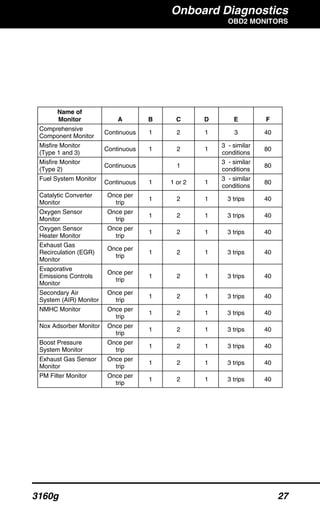 Onboard Diagnostics
OBD2 MONITORS
3160g 27
Name of
Monitor A B C D E F
Comprehensive
Component Monitor
Continuous 1 2 1 3 40
Misfire Monitor
(Type 1 and 3)
Continuous 1 2 1
3 - similar
conditions
80
Misfire Monitor
(Type 2)
Continuous 1
3 - similar
conditions
80
Fuel System Monitor
Continuous 1 1 or 2 1
3 - similar
conditions
80
Catalytic Converter
Monitor
Once per
trip
1 2 1 3 trips 40
Oxygen Sensor
Monitor
Once per
trip
1 2 1 3 trips 40
Oxygen Sensor
Heater Monitor
Once per
trip
1 2 1 3 trips 40
Exhaust Gas
Recirculation (EGR)
Monitor
Once per
trip
1 2 1 3 trips 40
Evaporative
Emissions Controls
Monitor
Once per
trip
1 2 1 3 trips 40
Secondary Air
System (AIR) Monitor
Once per
trip
1 2 1 3 trips 40
NMHC Monitor Once per
trip
1 2 1 3 trips 40
Nox Adsorber Monitor Once per
trip
1 2 1 3 trips 40
Boost Pressure
System Monitor
Once per
trip
1 2 1 3 trips 40
Exhaust Gas Sensor
Monitor
Once per
trip
1 2 1 3 trips 40
PM Filter Monitor Once per
trip
1 2 1 3 trips 40
 