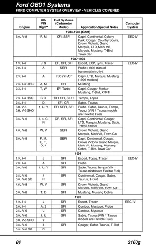 Ford OBD1 Systems
FORD COMPUTER SYSTEM OVERVIEW - VEHICLES COVERED
84 3160g
Engine
8th
VIN
Digit**
Fuel Systems
(Carburetor
Model) Application/Special Notes
Computer
System
1984-1986 (Cont)
5.0L V-8 F, M CFI, SEFI Capri, Continental, Colony
Park, Cougar, Country Squire,
Crown Victoria, Grand
Marquis, LTD, Mark VII,
Marquis, Mustang, T-Bird,
Town Car
EEC-IV
1987-1993
1.9L I-4 J, 9 EFI, CFI, SFI Escort, EXP, Lynx, Tracer
2.0L I-4 A SEFI Probe (1993 manual
transmission only)
2.3L I-4 A FBC (YFA)* Capri, LTD, Marquis, Mustang
(1996 models)
2.3L I-4 OHC A, M EFI Mustang
2.3L I-4 T, W EFI Turbo Capri, Cougar, Merkur,
Mustang, T-Bird, XR4Ti
2.3L I-4 HSC S, X CFI, EFI, SEFI Tempo, Topaz
2.5L I-4 D EFI, CFI Sable, Taurus
3.0L V-6
3.0L V-6 SHO
1, U, Y EFI, SEFI, SFI Probe, Sable, Taurus, Tempo,
Topaz (VIN 1 Taurus models
are Flexible Fuel)
3.8L V-6 3, 4, C,
R
CFI, EFI, SFI Capri, Continental, Cougar,
LTD, Marquis, Mustang, Sable,
T-Bird,Taurus
4.6L V-8 W, V SEFI Crown Victoria, Grand
Marquis, Mark VII, Town Car
5.0L V-8 F, M,
E, T,
D, 4
SEFI Capri, Continental, Cougar,
Crown Victoria, Grand Marquis,
Mark VII, Mustang, Mustang
Cobra, T-Bird, Town Car
EEC-IV
1994
1.9L I-4 J SFI Escort, Topaz, Tracer
2.0L I-4 A SFI Probe
3.0L V-6 1, U, Y SFI Sable, Taurus, Tempo (VIN 1
Taurus models are Flexible Fuel)
3.8L V-6
3.8L V-6 SC
4
R
SFI Continental, Cougar, Sable,
Taurus, T-Bird
4.6L V-8 W, V SFI Crown Victoria, Grand
Marquis, Mark VIII, Town Car
5.0L V-8 T, D SFI Mustang, Mustang Cobra
EEC-IV
1995
1.9L I-4 J SFI Escort, Tracer
2.0L I-4 A, 3 SFI Contour, Mystique, Probe
2.5L V-6 L SFI Contour, Mystique
3.0L V-6 1, U
3.0L V-6 SHO Y
SFI Sable, Taurus (VIN 1 Taurus
models are Flexible Fuel)
3.8L V-6 4
3.8L V-6 SC R
SFI Cougar, Sable, Taurus, T-Bird
EEC-IV
 