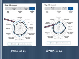 SUÏSSA:  cal  5,6ESPANYA : cal  3,6