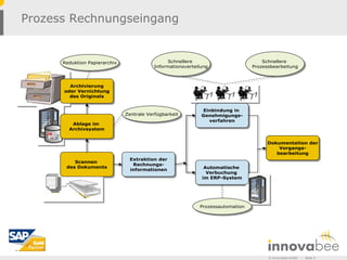 Prozess Rechnungseingang


      Reduktion Papierarchiv                     Schnellere                          Schnellere
                                           Informationsverteilung                Prozessbearbeitung



        Archivierung
      oder Vernichtung
        des Originals


                                                              Einbindung in
                               Zentrale Verfügbarkeit         Genehmigungs-
                                                                verfahren
         Ablage im
        Archivsystem


                                                                                      Dokumentation der
                                                                                          Vorgangs-
                                                                                         bearbeitung
                                Extraktion der
          Scannen
                                 Rechnungs-
       des Dokuments                                           Automatische
                                informationen
                                                                Verbuchung
                                                              im ERP-System




                                                             Prozessautomation




                                                                                       © Innovabee GmbH   -   Seite 4
 